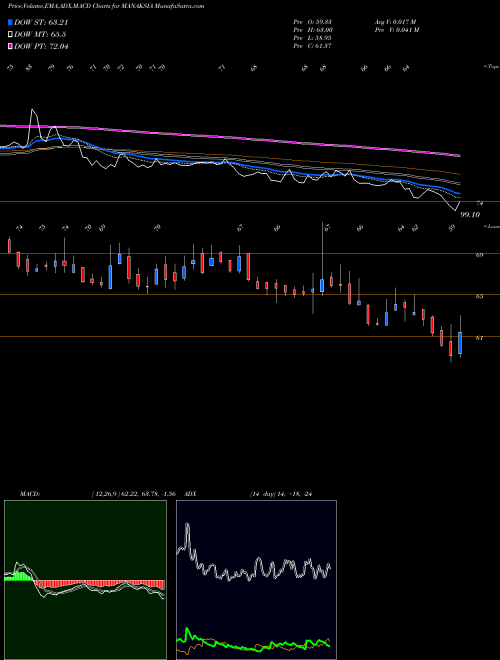 MACD charts various settings share MANAKSIA Manaksia Limited NSE Stock exchange 