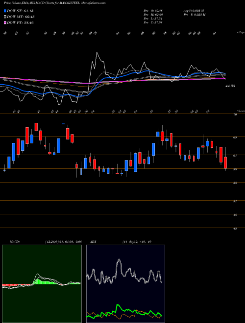 MACD charts various settings share MANAKSTEEL Manaksia Steels Limited NSE Stock exchange 