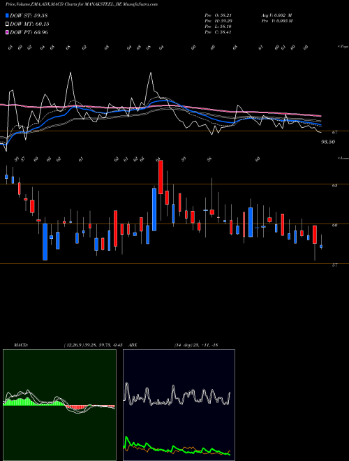 MACD charts various settings share MANAKSTEEL_BE Manaksia Steels Ltd NSE Stock exchange 
