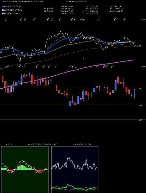 Munafa Manappuram Finance Limited (MANAPPURAM) stock tips, volume analysis, indicator analysis [intraday, positional] for today and tomorrow