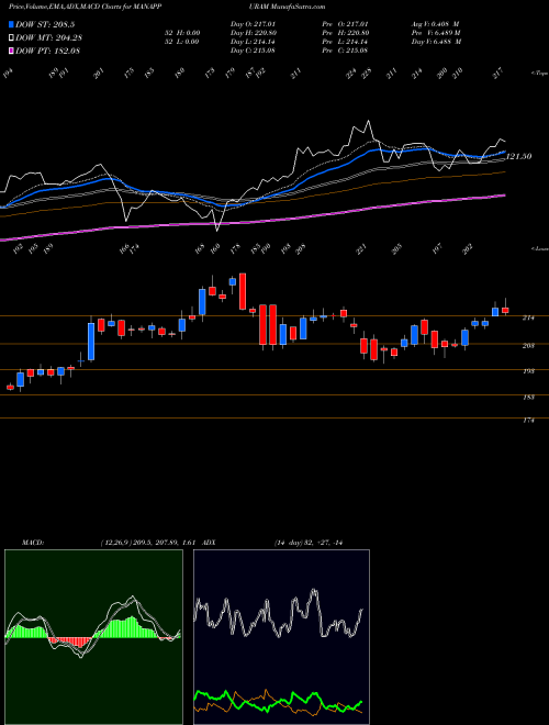 MACD charts various settings share MANAPPURAM Manappuram Finance Limited NSE Stock exchange 