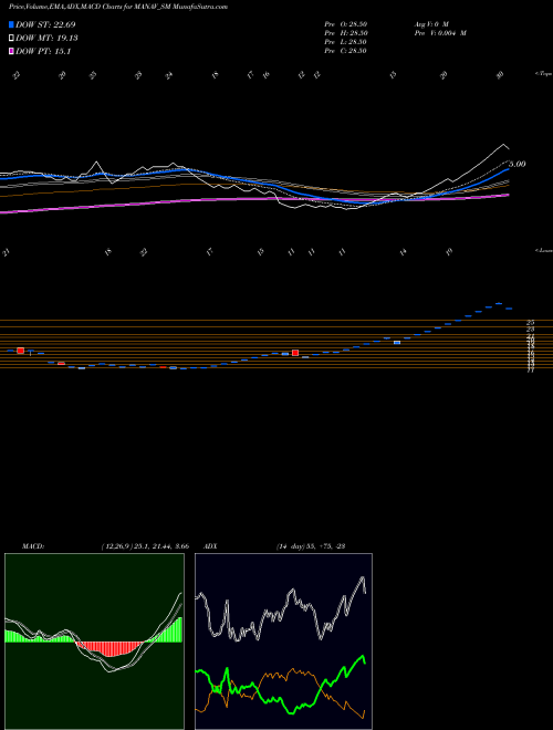 Munafa Manav Infra Projects Ltd (MANAV_SM) stock tips, volume analysis, indicator analysis [intraday, positional] for today and tomorrow