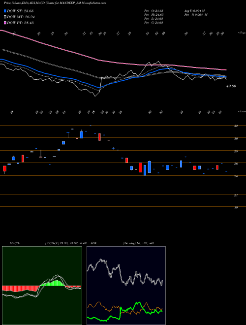 MACD charts various settings share MANDEEP_SM Mandeep Auto Industries L NSE Stock exchange 