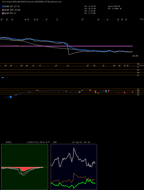 MACD charts various settings share MANDEEP_ST Mandeep Auto Industries L NSE Stock exchange 