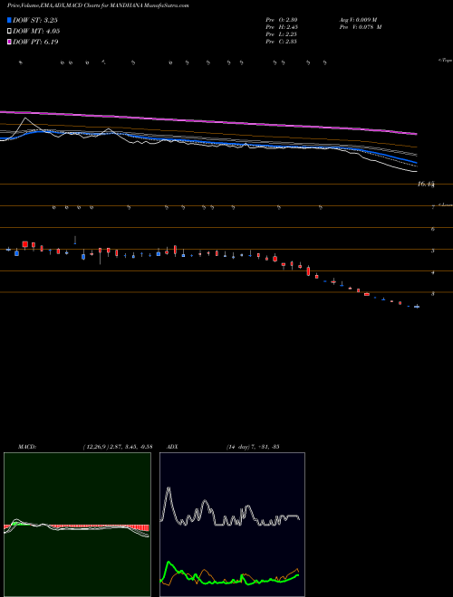 MACD charts various settings share MANDHANA Mandhana Industries Limited NSE Stock exchange 