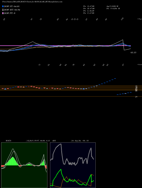 MACD charts various settings share MANGALAM_BE Mangalam Drug & Chem Ltd NSE Stock exchange 