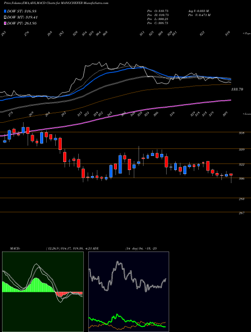 MACD charts various settings share MANGCHEFER Mangalore Chemicals & Fertilizers Limited NSE Stock exchange 