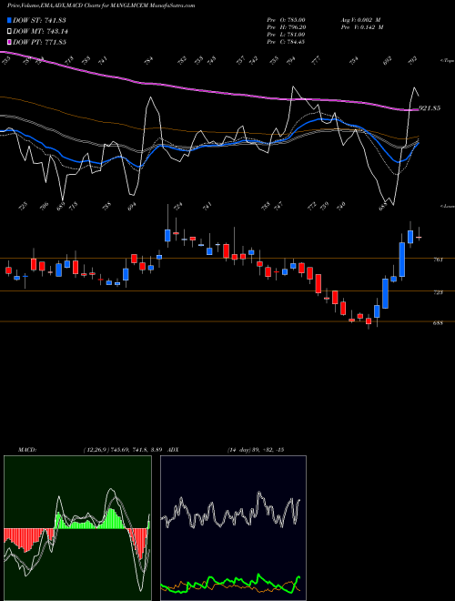 Munafa Mangalam Cement Limited (MANGLMCEM) stock tips, volume analysis, indicator analysis [intraday, positional] for today and tomorrow
