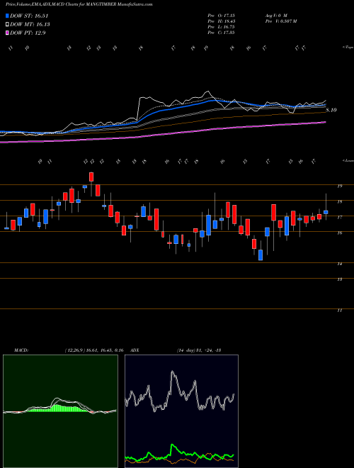 MACD charts various settings share MANGTIMBER Mangalam Timber Products Limited NSE Stock exchange 