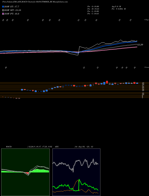 MACD charts various settings share MANGTIMBER_BE Mangalam Timber Products NSE Stock exchange 