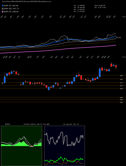 MACD charts various settings share MANINDS Man Industries (India) Limited NSE Stock exchange 