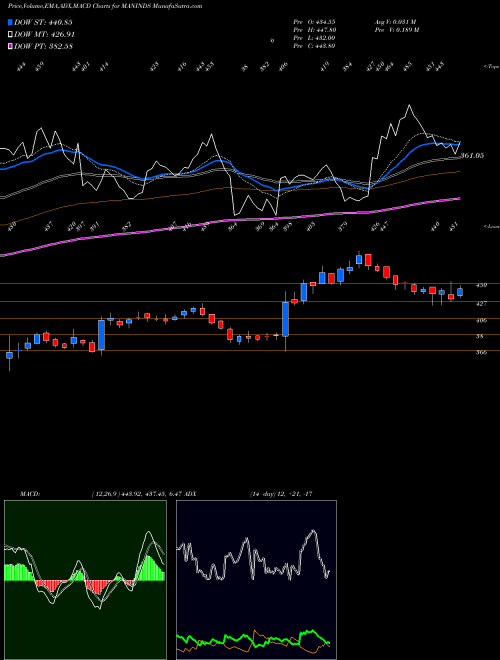 MACD charts various settings share MANINDS Man Industries (India) Limited NSE Stock exchange 