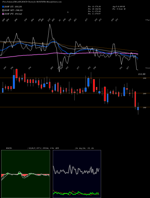 Munafa Man Infraconstruction Limited (MANINFRA) stock tips, volume analysis, indicator analysis [intraday, positional] for today and tomorrow