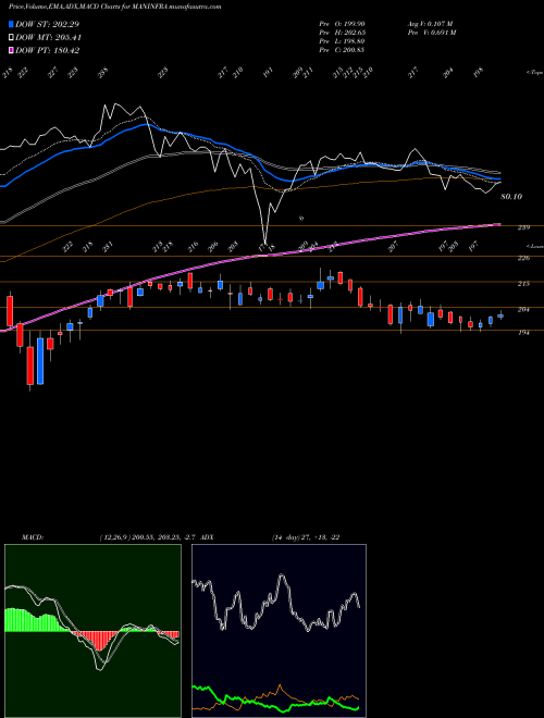 MACD charts various settings share MANINFRA Man Infraconstruction Limited NSE Stock exchange 