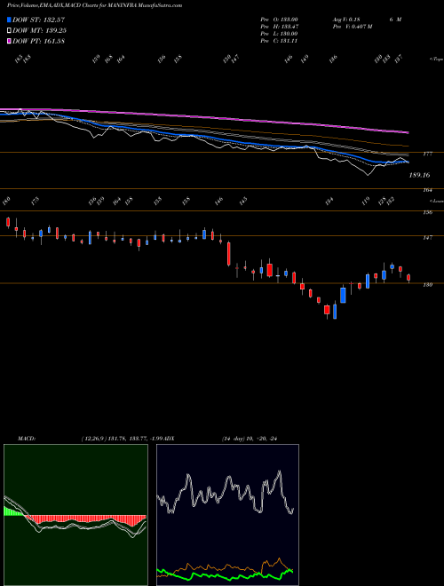MACD charts various settings share MANINFRA Man Infraconstruction Limited NSE Stock exchange 