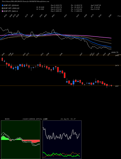 Munafa Mankind Pharma Limited (MANKIND) stock tips, volume analysis, indicator analysis [intraday, positional] for today and tomorrow