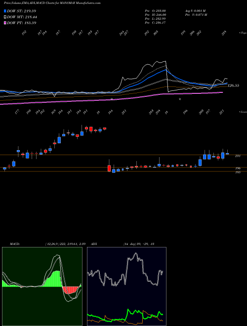 Munafa Manomay Tex India Ltd (MANOMAY) stock tips, volume analysis, indicator analysis [intraday, positional] for today and tomorrow