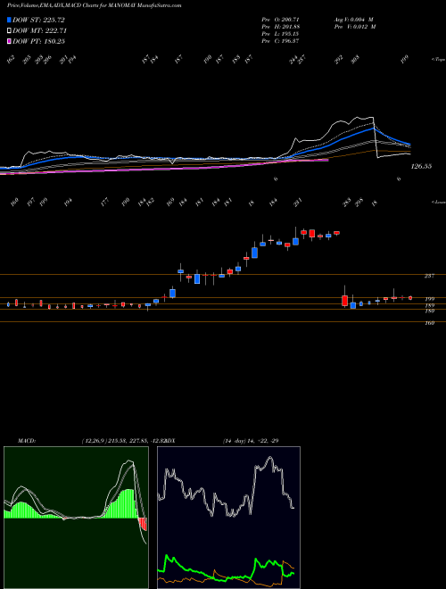 MACD charts various settings share MANOMAY Manomay Tex India Ltd NSE Stock exchange 