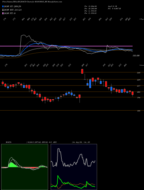 Munafa Manomay Tex India Ltd (MANOMAY_BE) stock tips, volume analysis, indicator analysis [intraday, positional] for today and tomorrow