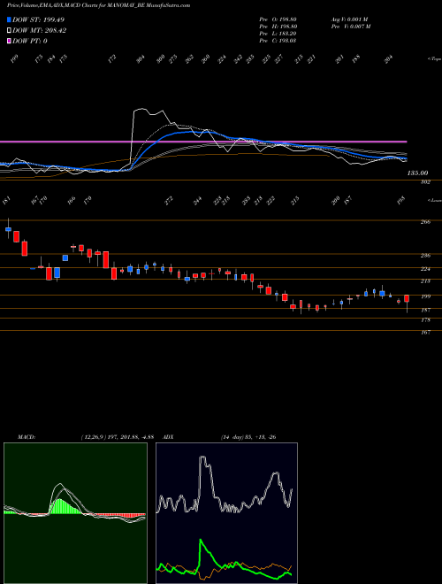 MACD charts various settings share MANOMAY_BE Manomay Tex India Ltd NSE Stock exchange 