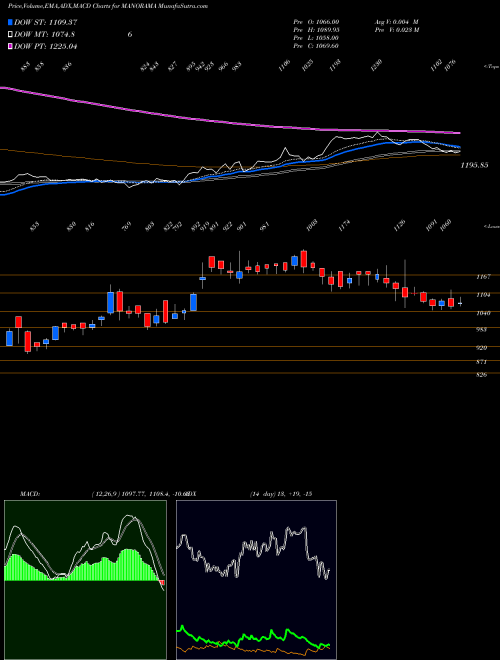 MACD charts various settings share MANORAMA Manorama Industries Ltd NSE Stock exchange 