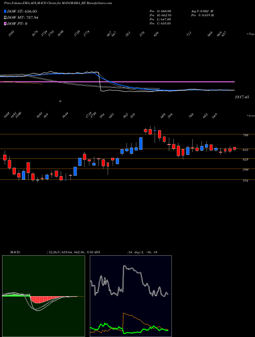 MACD charts various settings share MANORAMA_BE Manorama Industries Ltd NSE Stock exchange 