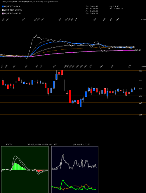 Munafa Mangalam Organics Limited (MANORG) stock tips, volume analysis, indicator analysis [intraday, positional] for today and tomorrow