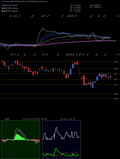 MACD charts various settings share MANORG Mangalam Organics Limited NSE Stock exchange 