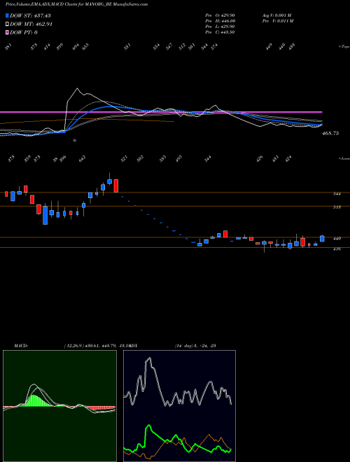 Munafa Mangalam Organics Limited (MANORG_BE) stock tips, volume analysis, indicator analysis [intraday, positional] for today and tomorrow