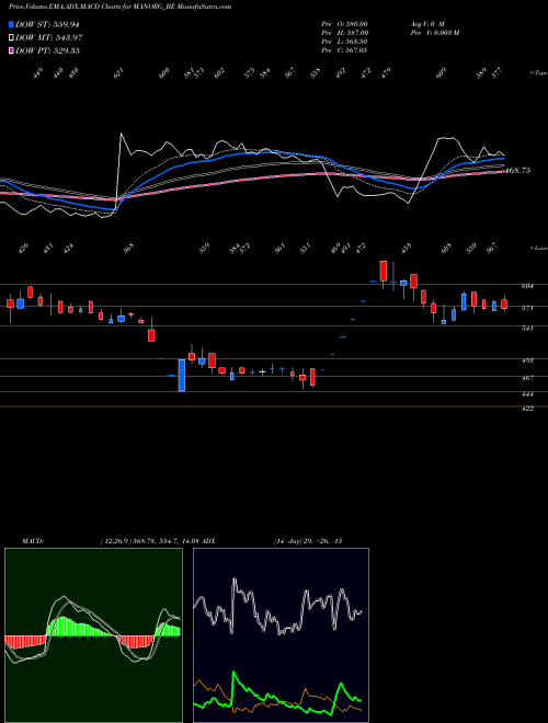 MACD charts various settings share MANORG_BE Mangalam Organics Limited NSE Stock exchange 