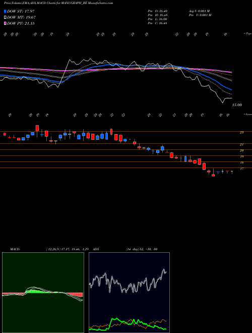 MACD charts various settings share MANUGRAPH_BE Manugraph India Limited NSE Stock exchange 