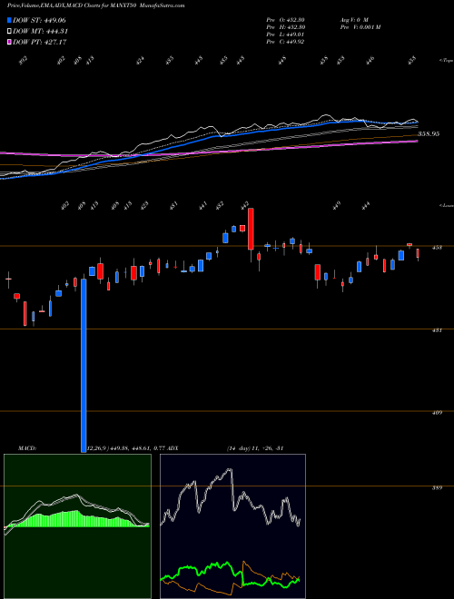 MACD charts various settings share MANXT50 Miraeamc - Manxt50 NSE Stock exchange 