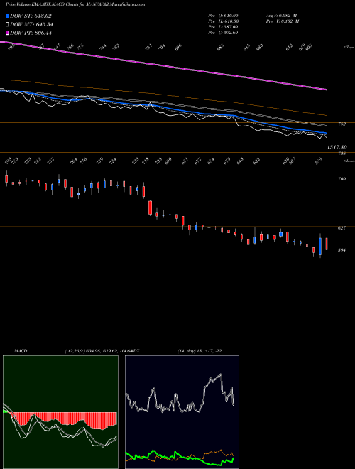 Munafa Vedant Fashions Limited (MANYAVAR) stock tips, volume analysis, indicator analysis [intraday, positional] for today and tomorrow