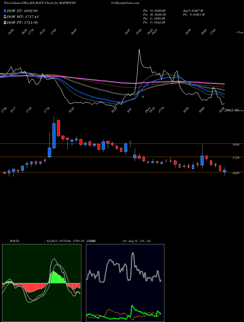 Munafa C.e. Info Systems Limited (MAPMYINDIA) stock tips, volume analysis, indicator analysis [intraday, positional] for today and tomorrow
