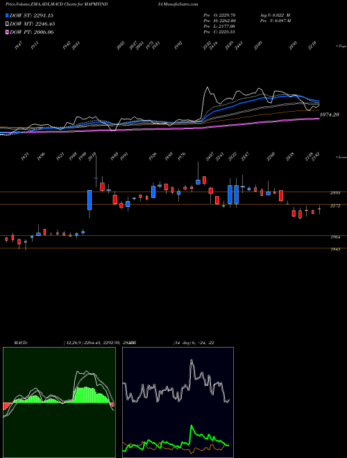 Munafa C.e. Info Systems Limited (MAPMYINDIA) stock tips, volume analysis, indicator analysis [intraday, positional] for today and tomorrow