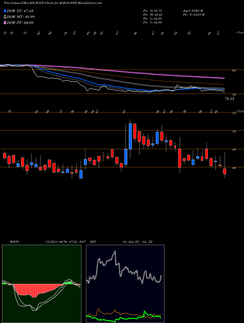 Munafa Maral Overseas Limited (MARALOVER) stock tips, volume analysis, indicator analysis [intraday, positional] for today and tomorrow