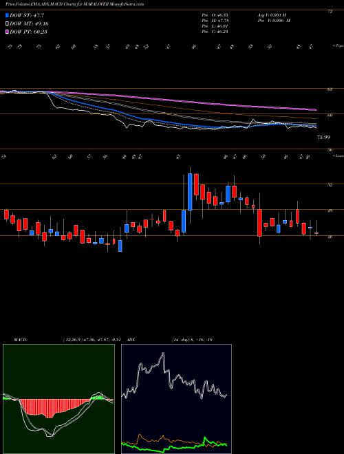 MACD charts various settings share MARALOVER Maral Overseas Limited NSE Stock exchange 