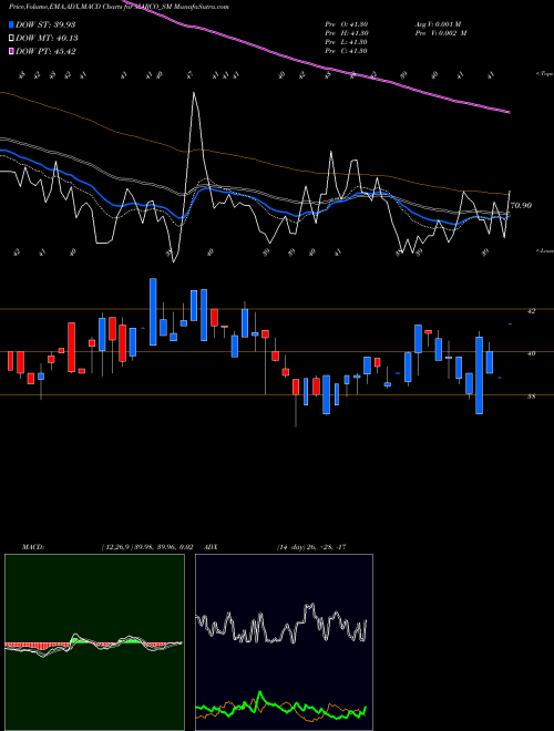Munafa Marco Cable & Conductor L (MARCO_SM) stock tips, volume analysis, indicator analysis [intraday, positional] for today and tomorrow