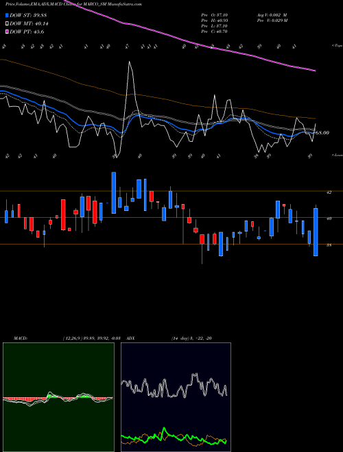 MACD charts various settings share MARCO_SM Marco Cable & Conductor L NSE Stock exchange 