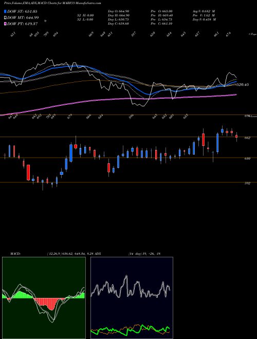 Munafa Marico Limited (MARICO) stock tips, volume analysis, indicator analysis [intraday, positional] for today and tomorrow