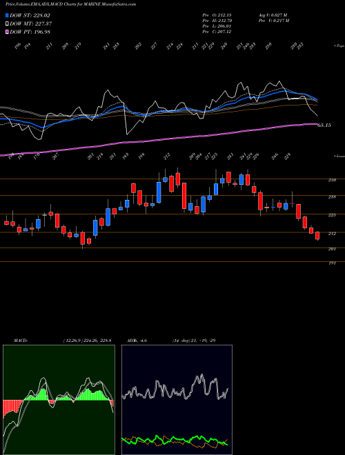 MACD charts various settings share MARINE Marine Electrical (i) Ltd NSE Stock exchange 