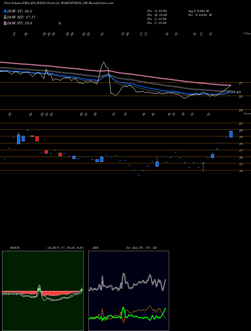 Munafa Marinetrans India Limited (MARINETRAN_SM) stock tips, volume analysis, indicator analysis [intraday, positional] for today and tomorrow