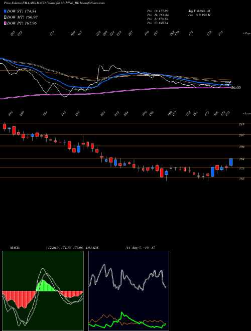 MACD charts various settings share MARINE_BE Marine Electrical (i) Ltd NSE Stock exchange 