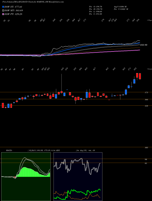 MACD charts various settings share MARINE_SM Marine Electrical (i) Ltd NSE Stock exchange 