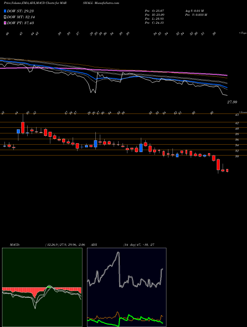 MACD charts various settings share MARSHALL Marshall Machines Ltd NSE Stock exchange 