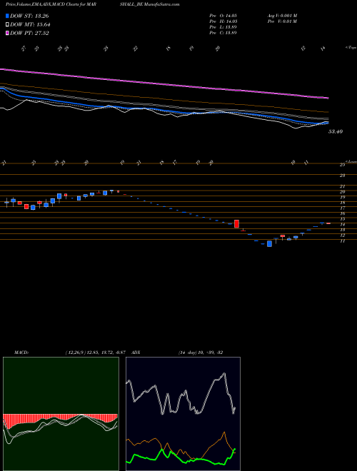 MACD charts various settings share MARSHALL_BE Marshall Machines Ltd NSE Stock exchange 