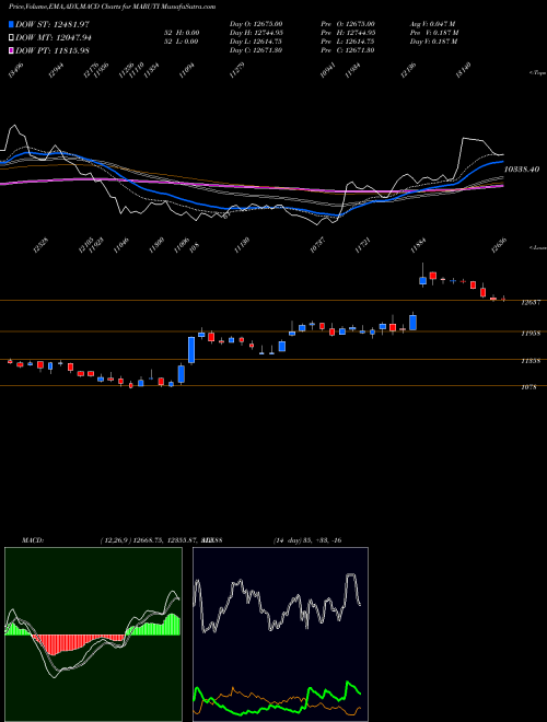 MACD charts various settings share MARUTI Maruti Suzuki India Limited NSE Stock exchange 