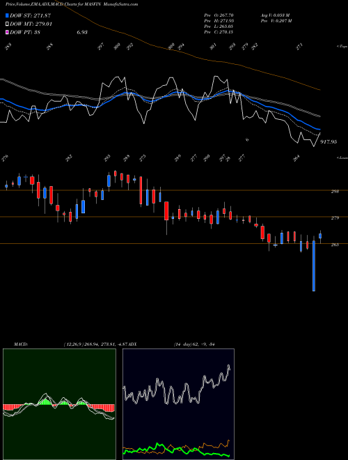 Munafa Mas Financial Serv Ltd (MASFIN) stock tips, volume analysis, indicator analysis [intraday, positional] for today and tomorrow