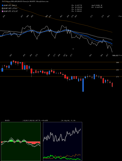 MACD charts various settings share MASFIN Mas Financial Serv Ltd NSE Stock exchange 