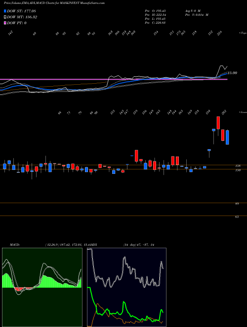 MACD charts various settings share MASKINVEST Mask Investments Limited NSE Stock exchange 